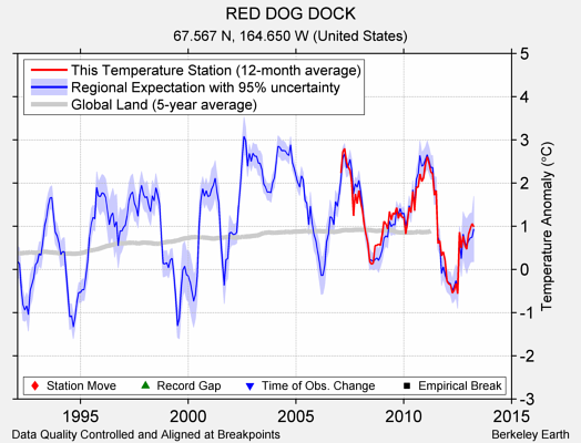 RED DOG DOCK comparison to regional expectation