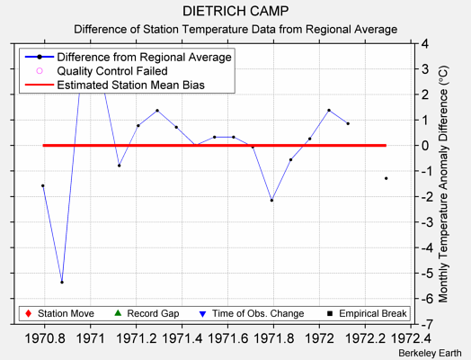 DIETRICH CAMP difference from regional expectation