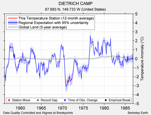 DIETRICH CAMP comparison to regional expectation