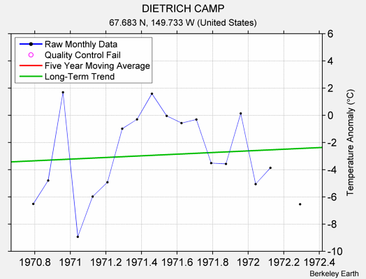 DIETRICH CAMP Raw Mean Temperature