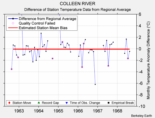 COLLEEN RIVER difference from regional expectation