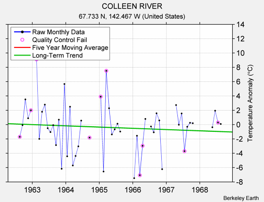 COLLEEN RIVER Raw Mean Temperature