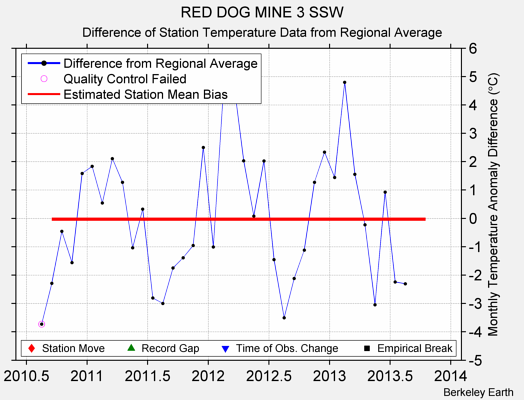 RED DOG MINE 3 SSW difference from regional expectation