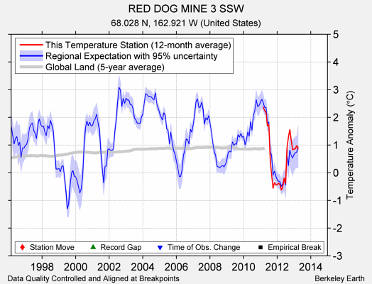 RED DOG MINE 3 SSW comparison to regional expectation