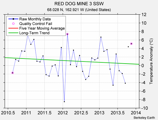 RED DOG MINE 3 SSW Raw Mean Temperature