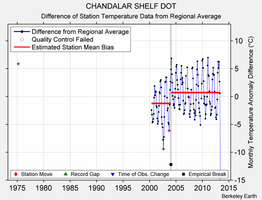 CHANDALAR SHELF DOT difference from regional expectation