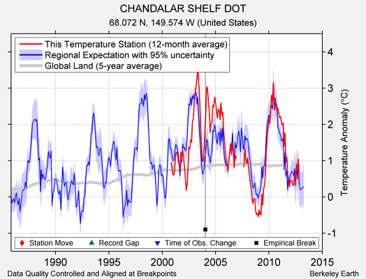 CHANDALAR SHELF DOT comparison to regional expectation