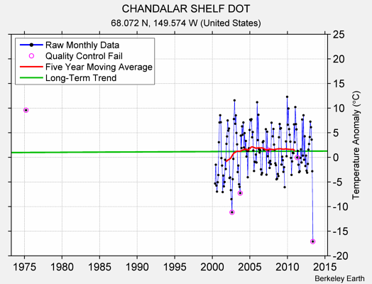 CHANDALAR SHELF DOT Raw Mean Temperature