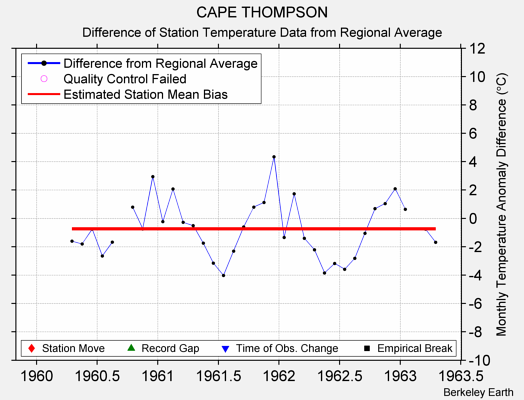 CAPE THOMPSON difference from regional expectation