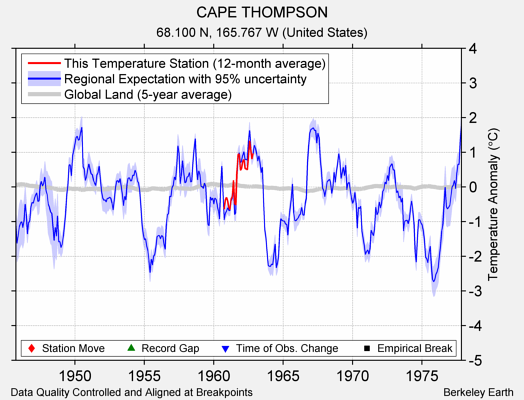 CAPE THOMPSON comparison to regional expectation