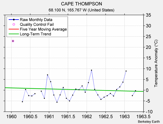 CAPE THOMPSON Raw Mean Temperature