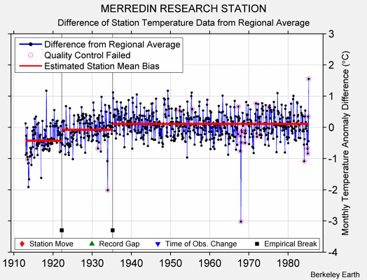 MERREDIN RESEARCH STATION difference from regional expectation