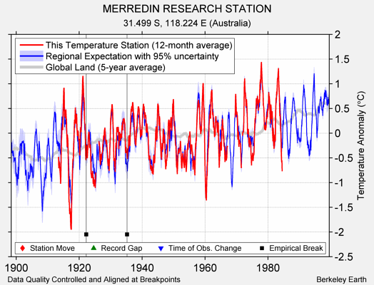 MERREDIN RESEARCH STATION comparison to regional expectation