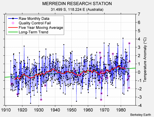 MERREDIN RESEARCH STATION Raw Mean Temperature