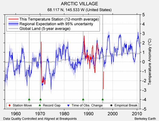 ARCTIC VILLAGE comparison to regional expectation