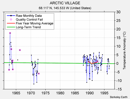 ARCTIC VILLAGE Raw Mean Temperature