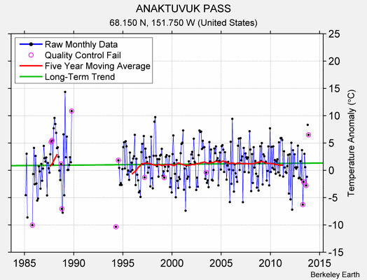 ANAKTUVUK PASS Raw Mean Temperature