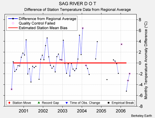 SAG RIVER D O T difference from regional expectation