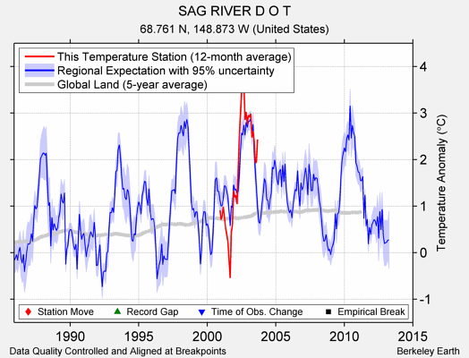 SAG RIVER D O T comparison to regional expectation