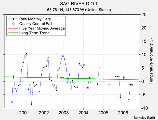 SAG RIVER D O T Raw Mean Temperature