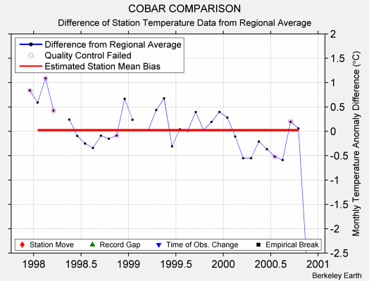 COBAR COMPARISON difference from regional expectation