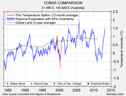 COBAR COMPARISON comparison to regional expectation