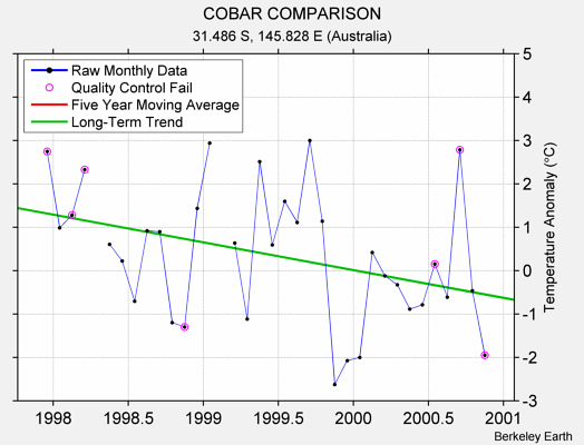 COBAR COMPARISON Raw Mean Temperature