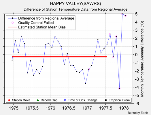 HAPPY VALLEY(SAWRS) difference from regional expectation