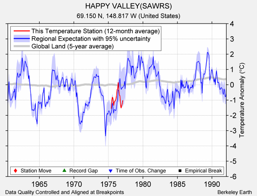 HAPPY VALLEY(SAWRS) comparison to regional expectation