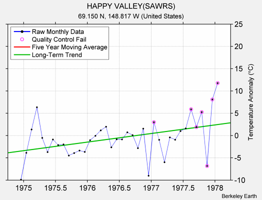 HAPPY VALLEY(SAWRS) Raw Mean Temperature