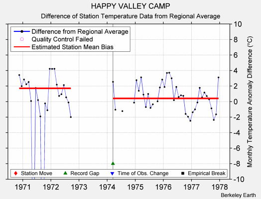 HAPPY VALLEY CAMP difference from regional expectation