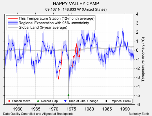 HAPPY VALLEY CAMP comparison to regional expectation