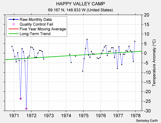 HAPPY VALLEY CAMP Raw Mean Temperature