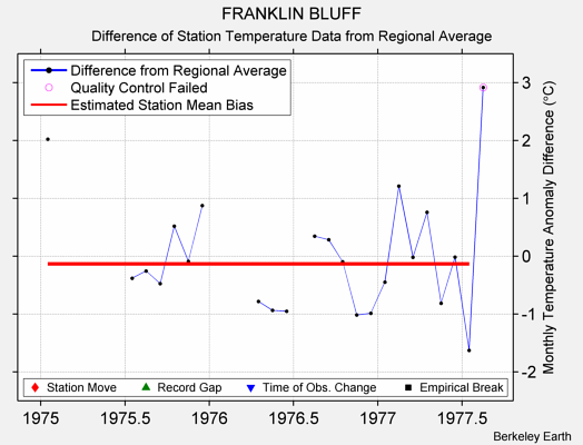 FRANKLIN BLUFF difference from regional expectation