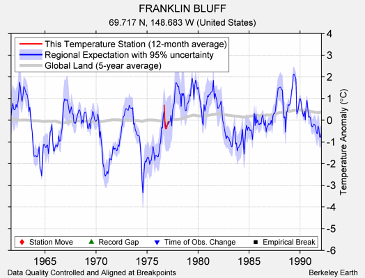 FRANKLIN BLUFF comparison to regional expectation