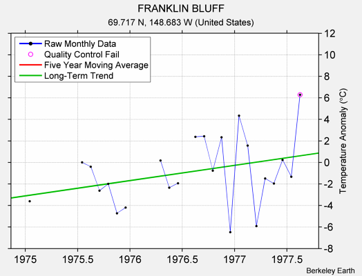 FRANKLIN BLUFF Raw Mean Temperature