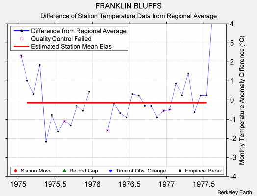 FRANKLIN BLUFFS difference from regional expectation