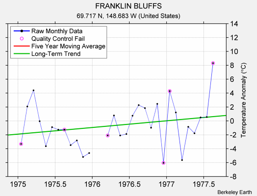 FRANKLIN BLUFFS Raw Mean Temperature