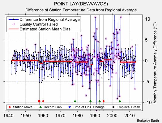 POINT LAY(DEW/AWOS) difference from regional expectation