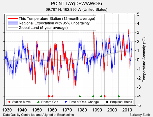 POINT LAY(DEW/AWOS) comparison to regional expectation