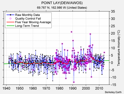 POINT LAY(DEW/AWOS) Raw Mean Temperature