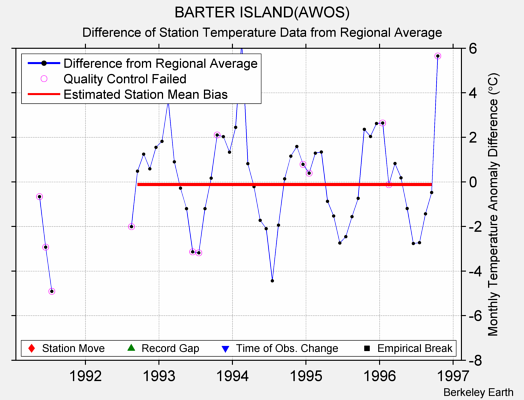 BARTER ISLAND(AWOS) difference from regional expectation