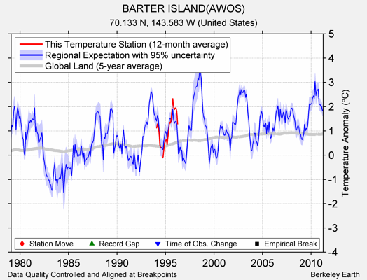 BARTER ISLAND(AWOS) comparison to regional expectation