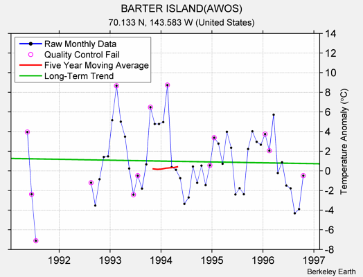 BARTER ISLAND(AWOS) Raw Mean Temperature