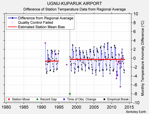 UGNU-KUPARUK AIRPORT difference from regional expectation