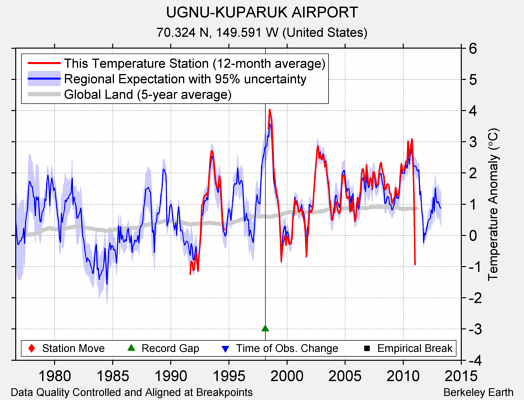 UGNU-KUPARUK AIRPORT comparison to regional expectation