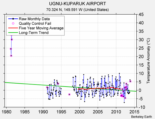 UGNU-KUPARUK AIRPORT Raw Mean Temperature