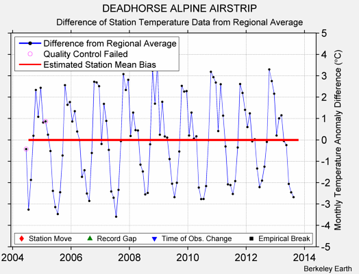 DEADHORSE ALPINE AIRSTRIP difference from regional expectation