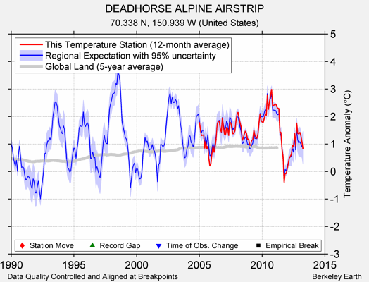 DEADHORSE ALPINE AIRSTRIP comparison to regional expectation