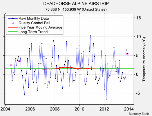 DEADHORSE ALPINE AIRSTRIP Raw Mean Temperature